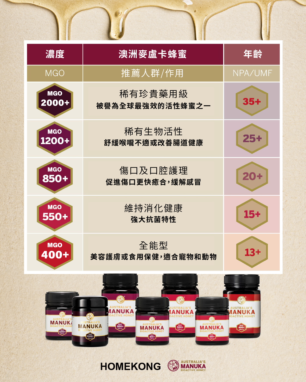 【坐月必備】 頂級活性 35+ 裕美私心保養 【至尊稀有醫學級】澳洲麥盧卡蜂蜜 MGO 2000+
